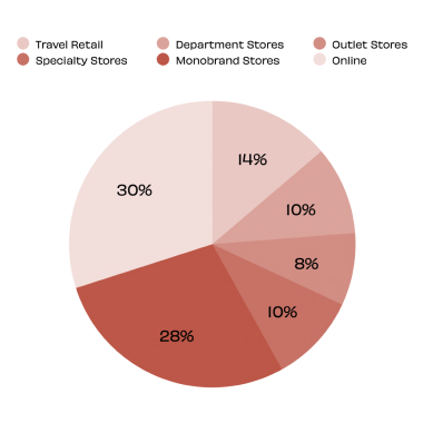 Pie Chart detailing the online sales percentage of the luxury good market (30%)